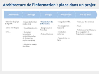 Architecture de l’information : place dans un projet

     Lancement                Cadrage                   Design              Production             Vie du site


 •Déﬁnition du projet   •Analyse de l’existant   • Architecture de      • intégration HTML   • Mise à jour des contenus
 & objectifs            (stats, etc.)            l’information
                                                                        • Développement      • Ajouts
 •cahier des charges    • Recueil des besoins    • Design visuel de     back-end
                                                 l’interface                                 • Évolutions de l’architecture,
 •brief...              • Contexte :                                    • Production         de la navigation, de
                        technologie,             • Tests utilisateurs   éditoriale           l’organisation des pages
                        contraintes, culture
                        de l’entreprise,                                • Tests et mise en
                        parties prenantes                               ligne

                        • Attentes et usages
                        des cibles
 