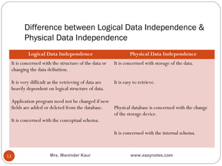 Architecture of-dbms-and-data-independence | PPT