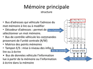 • Bus d’adresses qui véhicule l’adresse du 
mot mémoire à lire ou à modifier 
• Décodeur d’adresses : permet de 
sélectionner un mot mémoire. 
• Bus de contrôle véhicule les commandes 
provenant de l’unité centrale (R/W) 
• Matrice des points mémoires 
• Tampon E/S : mise à niveau des infos à 
lire ou à écrire 
• Bus de données véhicule l’information 
lue à partir de la mémoire ou l’information 
à écrire dans la mémoire 
Bus d’adresse 
Bus de données 
D 
E 
C 
O 
D 
E 
U 
R 
Tampon d’E/S 
Mémoire principale 
structure 
Bus de contrôle 
 