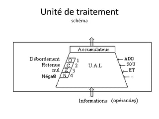 Unité de traitement 
schéma 
 