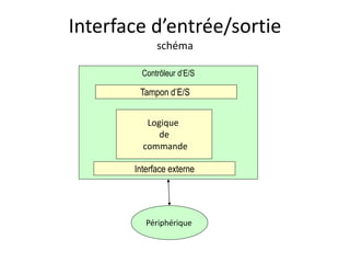 Interface d’entrée/sortie 
schéma 
Contrôleur d’E/S 
Tampon d’E/S 
Logique 
de 
commande 
Interface externe 
Périphérique 
 