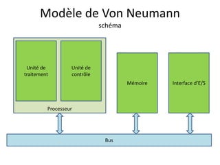 Modèle de Von Neumann 
schéma 
Processeur 
Mémoire 
Unité de 
contrôle 
Unité de 
traitement 
Interface d’E/S 
Bus 
 