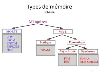 Types de mémoire
schéma
17
 
