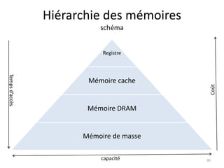 Hiérarchie des mémoires
schéma
Registre
Mémoire cache
Mémoire DRAM
Mémoire de masse
capacité
Tempsd’accès
Coût
30
 