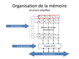 Organisation de la mémoire
structure simplifiée
Bus d’adresse
Bus de données
D
E
C
O
D
E
U
R
Tampon d’E/SBus de contrôle
Matrice de cellules
élémentaires
5
 