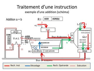 2
1
3
4
5
6
7
8
9
10
11
12
13
instruction1
instruction2
…
donnée1
donnée2
…
Décodage ExécutionRech. Inst
Addition a + b R I : ADD ADR(b)
Rech. Opérande
Traitement d’une instruction
exemple d’une addition (schéma)
 
