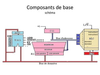 Composants de base
schéma
instruction1
instruction2
…
donnée1
donnée2
…
D
é
c
o
d
e
u
r
 