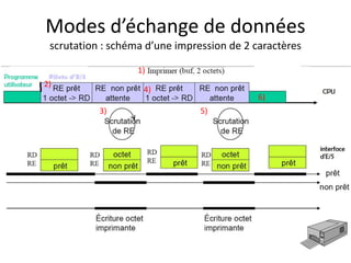 Modes d’échange de données
scrutation : schéma d’une impression de 2 caractères
1)
2)
3)
4)
5)
6)
 