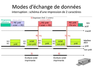 Modes d’échange de données
interruption : schéma d’une impression de 2 caractères
1)
2)
3)
4)
5)
6)
7)
8)
 