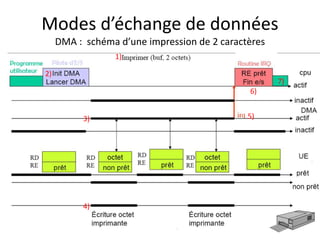 Modes d’échange de données
DMA : schéma d’une impression de 2 caractères
1)
2)
3)
4)
5)
6)
7)
 