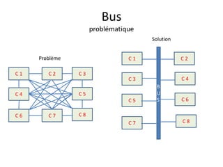 Bus
problématique
C 1
C 8
C 3C 2
C 5
C 6 C 7
C 4
C 1
C 6
C 8
C 2
C 4
C 5
C 7
C 3
B
U
S
Problème
Solution
 