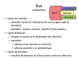 Bus
composition
• Lignes de contrôle :
– contrôler l'accès et l'utilisation des autres lignes (adr et
données).
– exemples : lecture, écriture, requête d’interruption, …
• Lignes d’adresse :
– désigne la source ou la destination des données
– exemples :
• adresse d’une donnée en mémoire
• adresse associée à un périphérique
• Lignes de données :
– transfert de données ou d’instructions entre les éléments
 