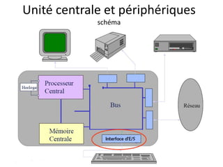 Unité centrale et périphériques
schéma
 