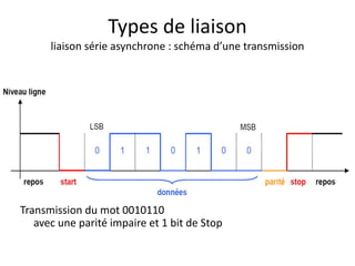 Types de liaison
liaison série asynchrone : schéma d’une transmission
Transmission du mot 0010110
avec une parité impaire et 1 bit de Stop
 