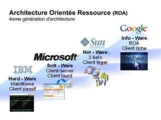 Architecture Orientée Ressource  (ROA) 4eme génération d'architecture 