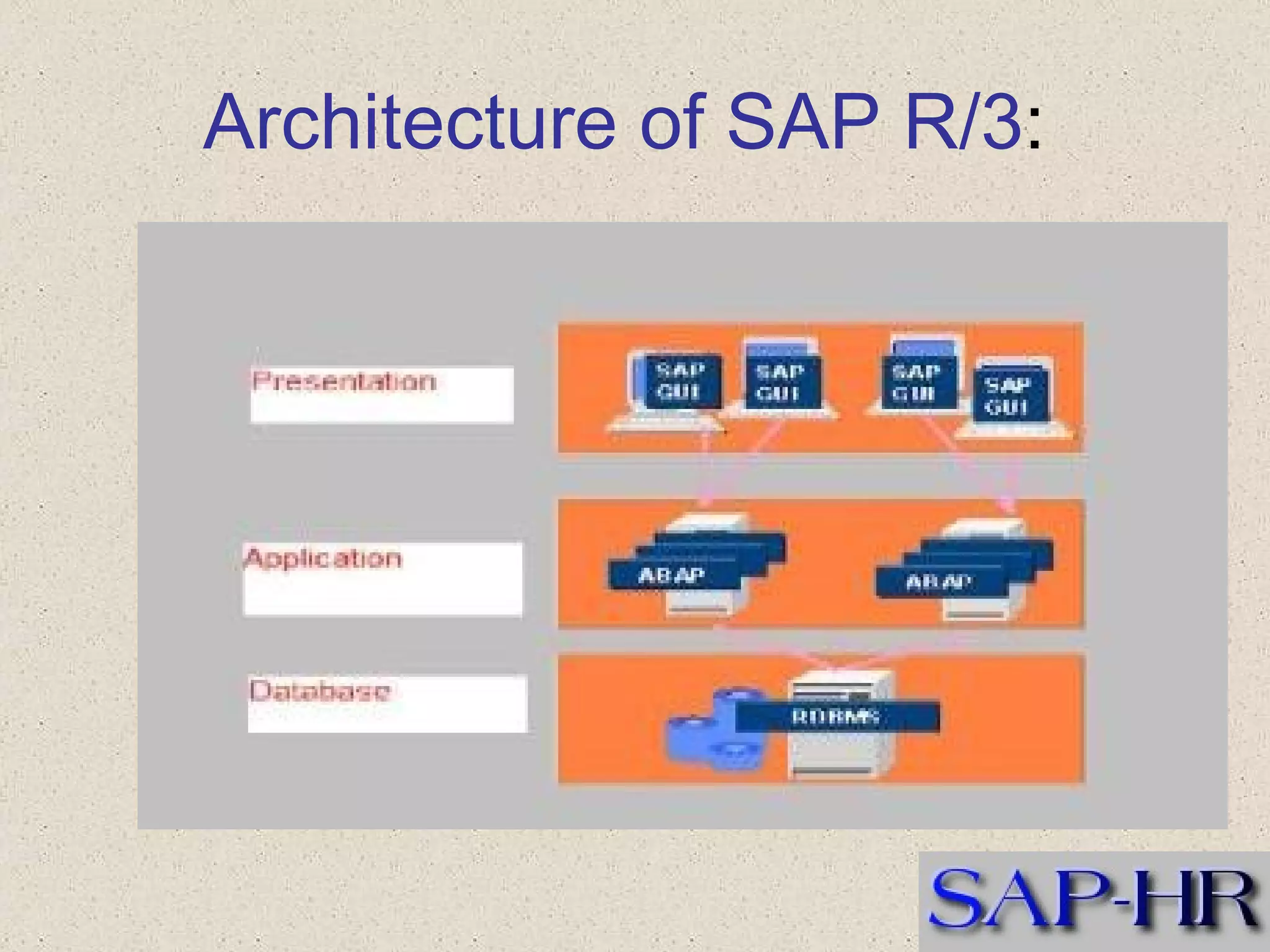 Architecture of SAP R/3 :  