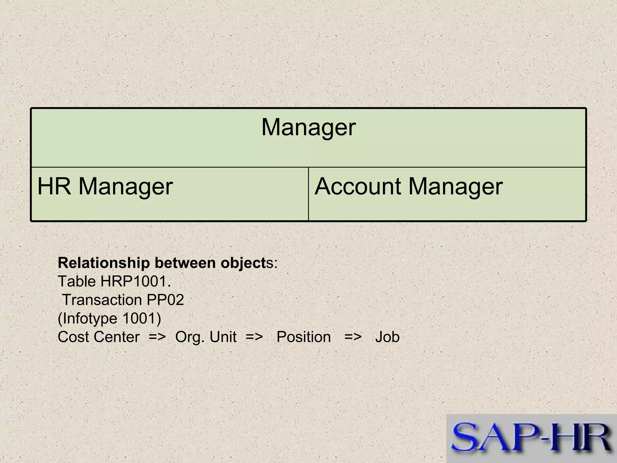 Relationship between object s:  Table HRP1001. Transaction PP02  (Infotype 1001)  Cost Center  =>  Org. Unit  =>   Position   =>   Job  Manager HR Manager Account Manager 