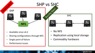 17
SHP vs SHC
SHC
• SHP
• Available since v4.2
• Sharing configurations through NFS
• Single point of failure
• Performance issues
• No NFS
• Replication using local storage
• Commodity hardware
NFS
 