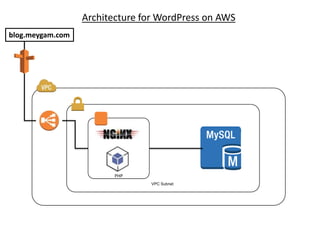 Architecture for WordPress on AWS
blog.meygam.com

PHP
VPC Subnet

 