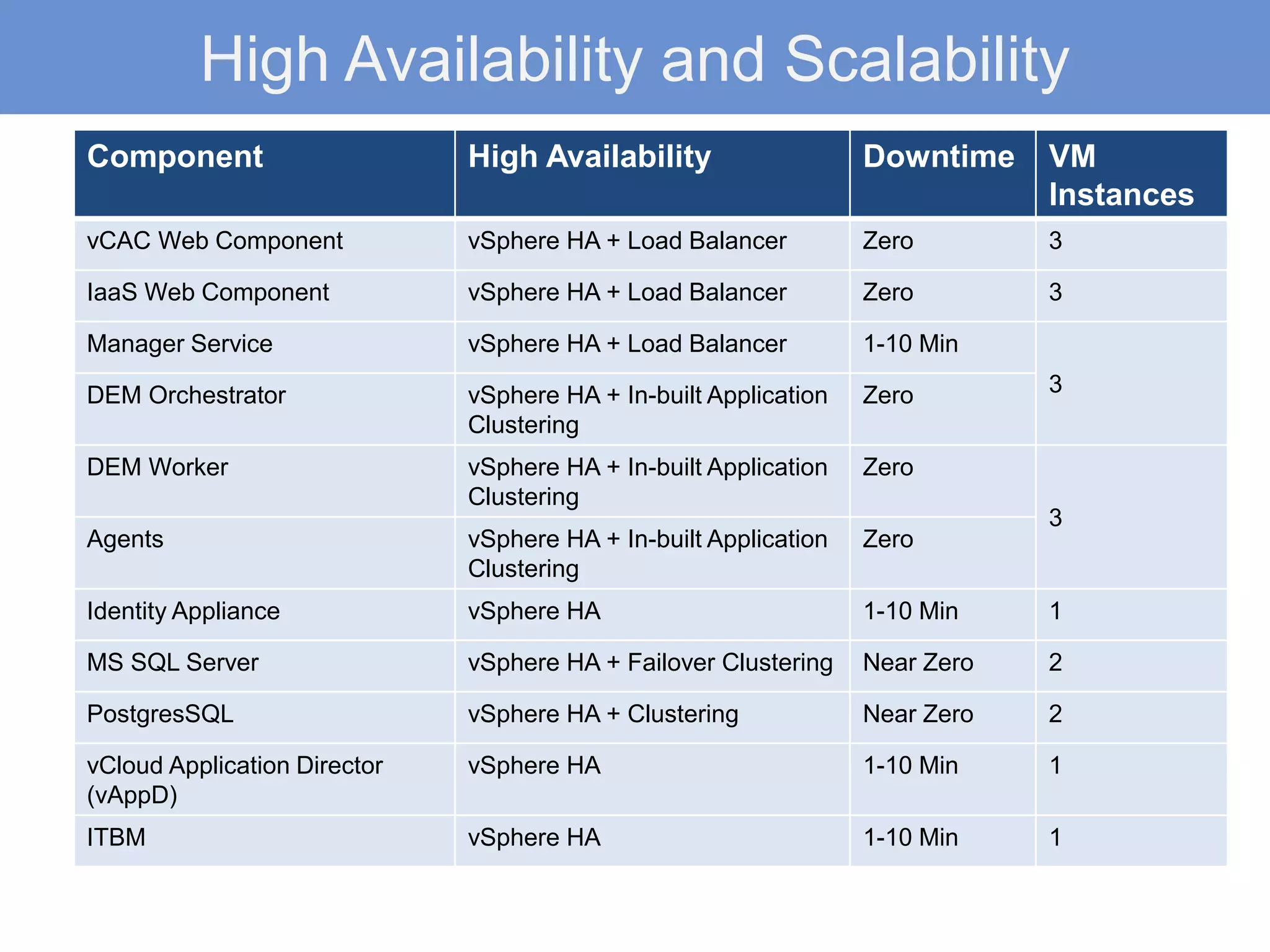High Availability and Scalability
Component High Availability Downtime VM
Instances
vCAC Web Component vSphere HA + Load Balancer Zero 3
IaaS Web Component vSphere HA + Load Balancer Zero 3
Manager Service vSphere HA + Load Balancer 1-10 Min
3
DEM Orchestrator vSphere HA + In-built Application
Clustering
Zero
DEM Worker vSphere HA + In-built Application
Clustering
Zero
3
Agents vSphere HA + In-built Application
Clustering
Zero
Identity Appliance vSphere HA 1-10 Min 1
MS SQL Server vSphere HA + Failover Clustering Near Zero 2
PostgresSQL vSphere HA + Clustering Near Zero 2
vCloud Application Director
(vAppD)
vSphere HA 1-10 Min 1
ITBM vSphere HA 1-10 Min 1
 