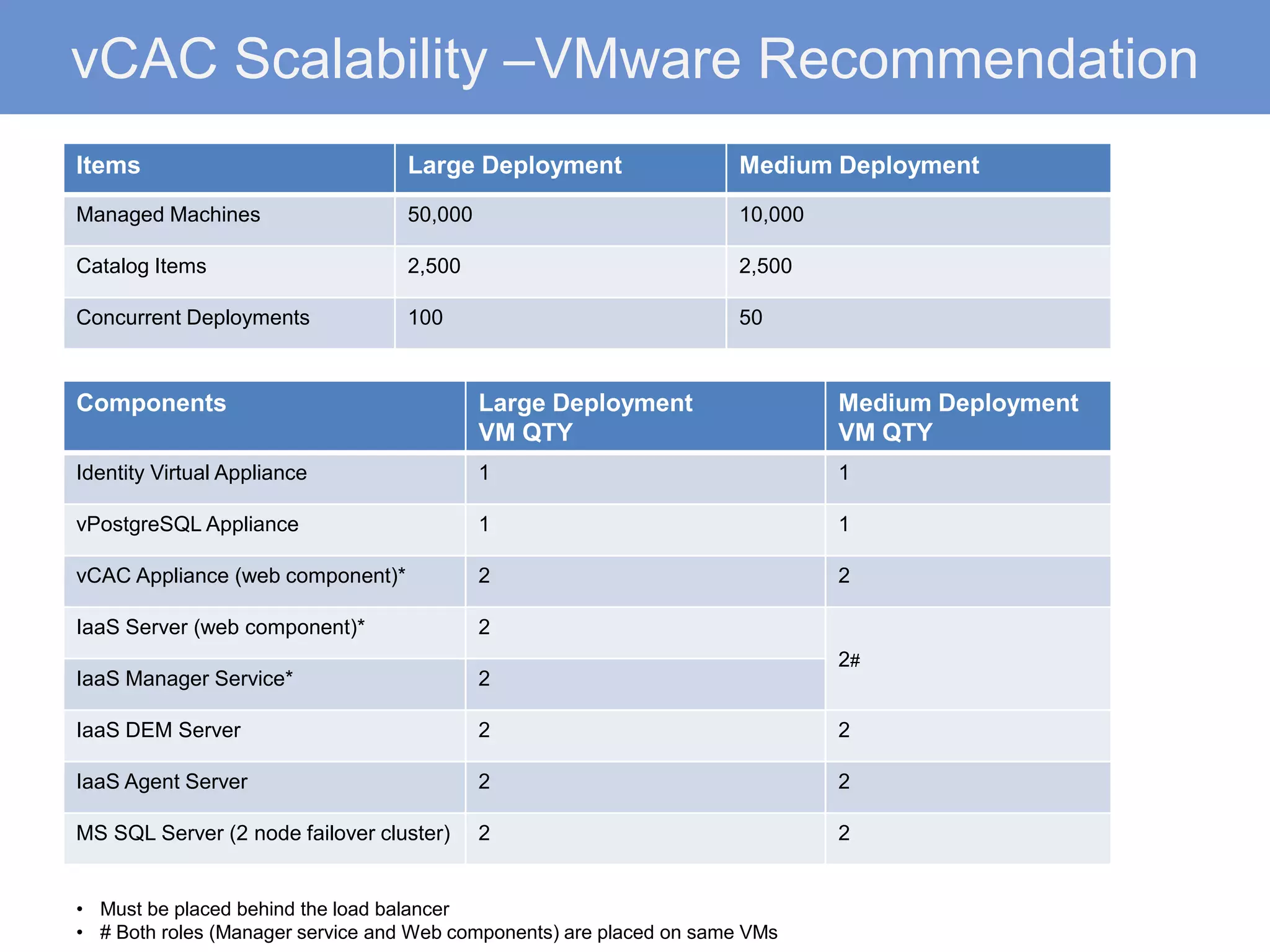 vCAC Scalability –VMware Recommendation
Components Large Deployment
VM QTY
Medium Deployment
VM QTY
Identity Virtual Appliance 1 1
vPostgreSQL Appliance 1 1
vCAC Appliance (web component)* 2 2
IaaS Server (web component)* 2
2#
IaaS Manager Service* 2
IaaS DEM Server 2 2
IaaS Agent Server 2 2
MS SQL Server (2 node failover cluster) 2 2
Items Large Deployment Medium Deployment
Managed Machines 50,000 10,000
Catalog Items 2,500 2,500
Concurrent Deployments 100 50
• Must be placed behind the load balancer
• # Both roles (Manager service and Web components) are placed on same VMs
 