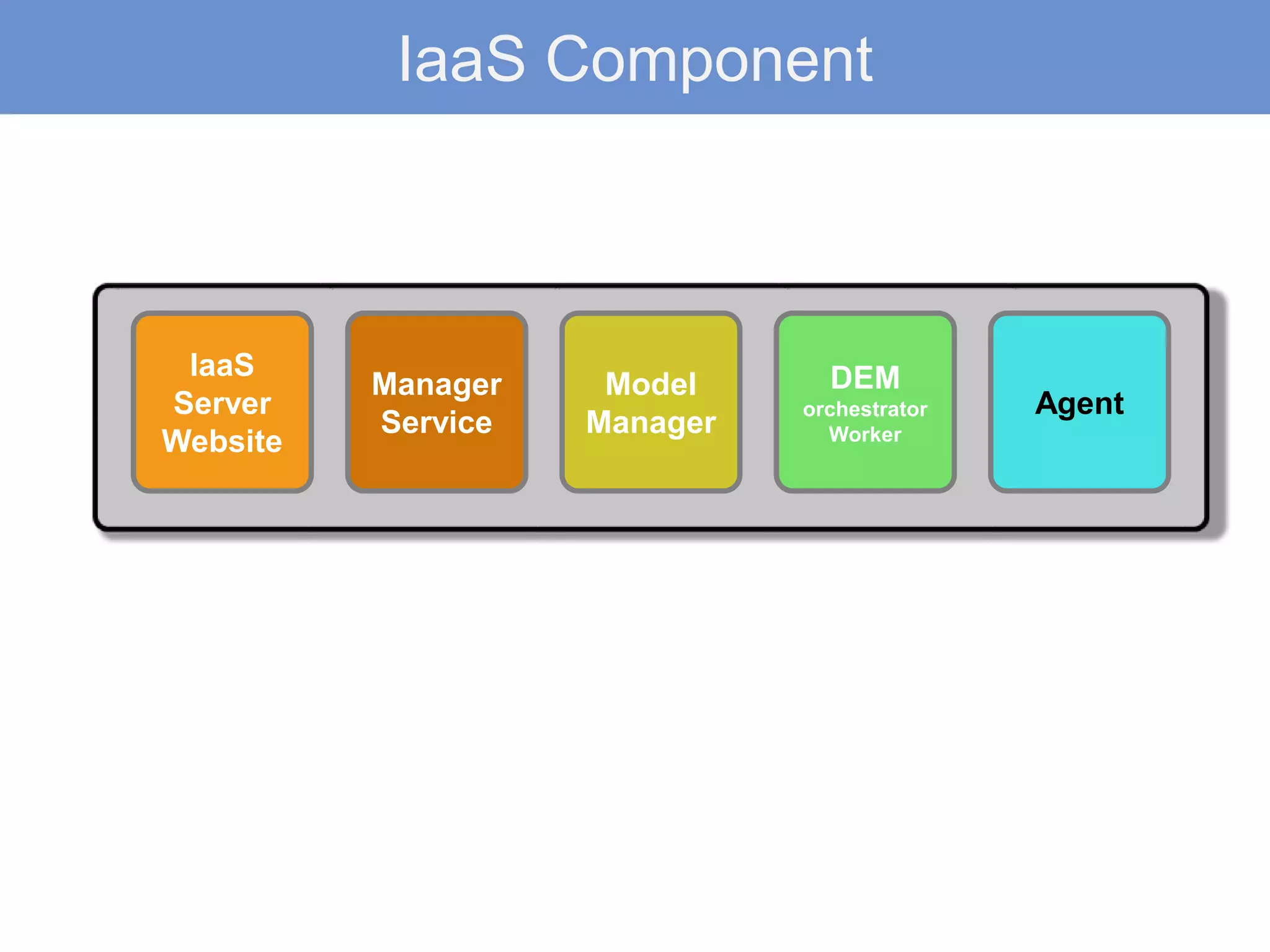 IaaS
Server
Website
Manager
Service
Model
Manager
DEM
orchestrator
Worker
Agent
IaaS Component
 
