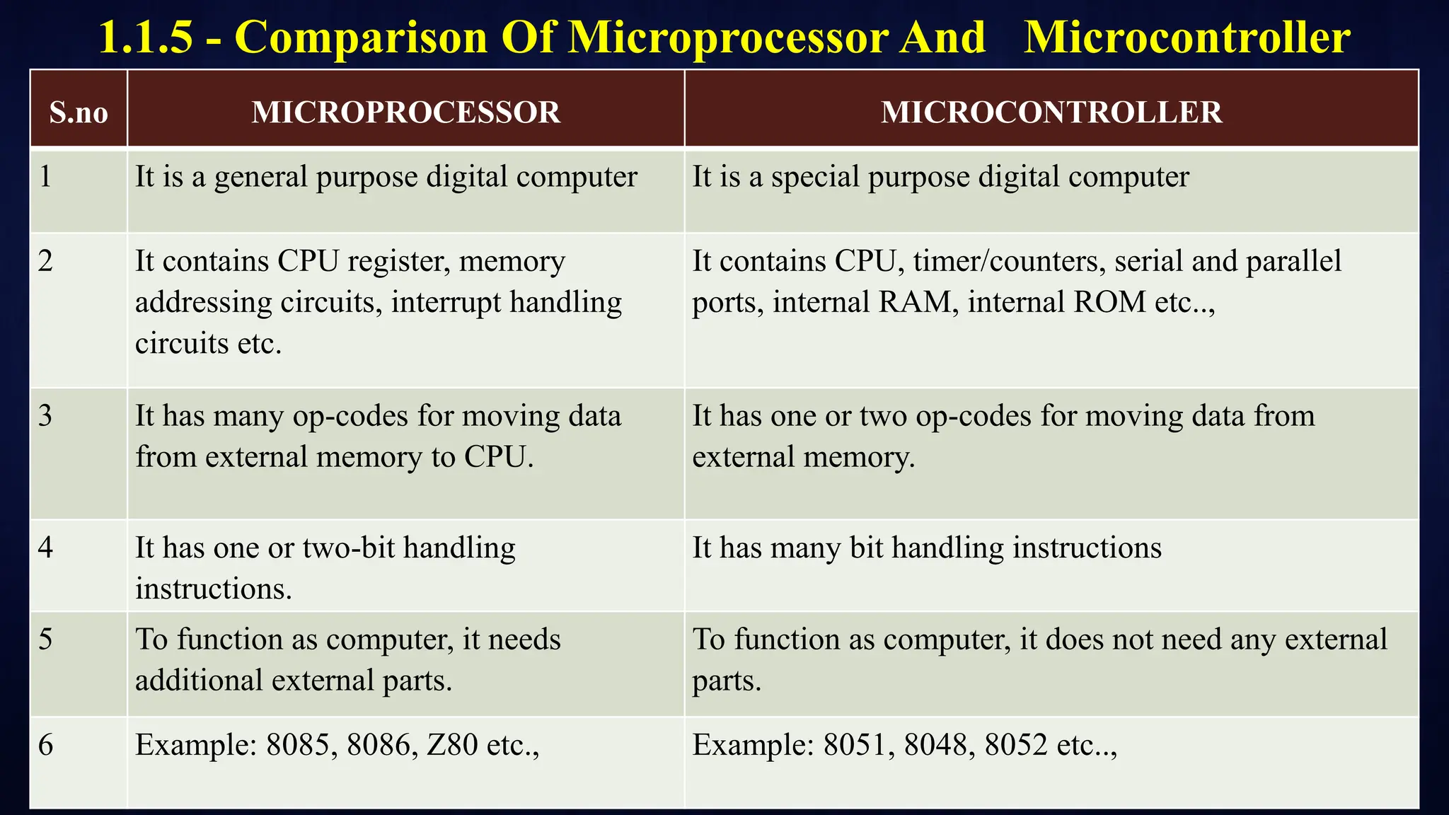 S.no MICROPROCESSOR MICROCONTROLLER
1 It is a general purpose digital computer It is a special purpose digital computer
2 It contains CPU register, memory
addressing circuits, interrupt handling
circuits etc.
It contains CPU, timer/counters, serial and parallel
ports, internal RAM, internal ROM etc..,
3 It has many op-codes for moving data
from external memory to CPU.
It has one or two op-codes for moving data from
external memory.
4 It has one or two-bit handling
instructions.
It has many bit handling instructions
5 To function as computer, it needs
additional external parts.
To function as computer, it does not need any external
parts.
6 Example: 8085, 8086, Z80 etc., Example: 8051, 8048, 8052 etc..,
1.1.5 - Comparison Of Microprocessor And Microcontroller
 