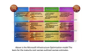 IT staff taxed by operational
challenges
Users come up with their
own IT solutions
IT Staff trained in best
practices such as MOF, ITIL,
etc.
Users expect basic services
from IT
IT Staff manages an
efficient, controlled
environment
Users have tools they need,
high availability, & access to
information
IT is a strategic asset
Users look to IT as a valued
partner to enable new
business initiatives
IT processes undefined
High complexity due to
localized processes & minimal
central control
Central Admin &
config of security
Standard desktop images
defined,
not adopted
company-wide
SLAs are linked to business
objectives
Clearly defined and enforced
images, security, best
practices (MOF, ITIL)
Self assessing & continuous
improvement
Information easily & securely
accessed from anywhere on
Internet
Patch status of desktops is
unknown
No unified directory for
access management
Multiple directories for
authentication
Limited automated software
distribution
Automate identity and access
management
Automated system
management
Self provisioning and
quarantine capable systems
ensure compliance & high
availability
Above is the Microsoft Infrastructure Optimization model The
basis for the maturity cost savings outlined savings estimates.
 