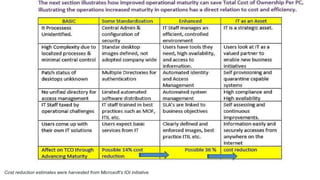 Cost reduction estimates were harvested from Microsoft's IOI initiative.
 