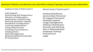 Operational IT Maturity in the table above has a direct effect on Saving IT Spending, such as the costs outlined below.
Cost reduction estimates were harvested from Microsoft's IOI initiative.
 