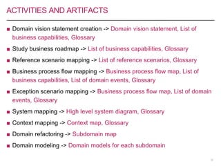 ACTIVITIES AND ARTIFACTS
■ Domain vision statement creation -> Domain vision statement, List of
business capabilities, Glossary
■ Study business roadmap -> List of business capabilities, Glossary
■ Reference scenario mapping -> List of reference scenarios, Glossary
■ Business process flow mapping -> Business process flow map, List of
business capabilities, List of domain events, Glossary
■ Exception scenario mapping -> Business process flow map, List of domain
events, Glossary
■ System mapping -> High level system diagram, Glossary
■ Context mapping -> Context map, Glossary
■ Domain refactoring -> Subdomain map
■ Domain modeling -> Domain models for each subdomain
10
 
