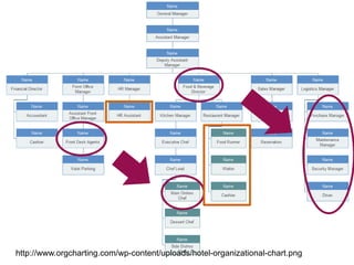 21http://www.orgcharting.com/wp-content/uploads/hotel-organizational-chart.png
 