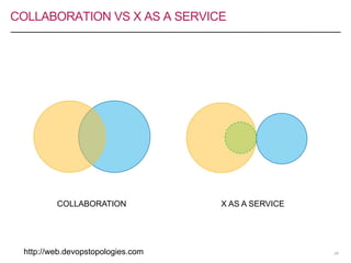 COLLABORATION VS X AS A SERVICE
24
COLLABORATION X AS A SERVICE
http://web.devopstopologies.com
 
