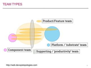 TEAM TYPES
25http://web.devopstopologies.com
 