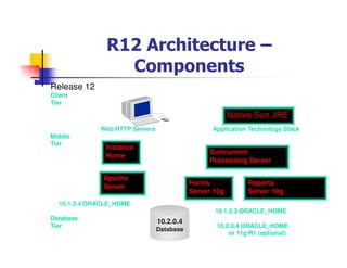 R12 Architecture –
                 Components
Release 12
Client
Tier

                                                        Native Sun JRE
             Web HTTP Servers                    Application Technology Stack
Middle
Tier
               Instance
                                                Concurrent
               Home
                                                Processing Server

              Apache
                                           Forms            Reports
              Server
                                           Server 10g       Server 10g
  10.1.3.4 ORACLE_HOME
                                                  10.1.2.3 ORACLE_HOME
Database
                                10.2.0.4
Tier                                              10.2.0.4 ORACLE_HOME
                                Database
                                                      or 11g R1 (optional)
 