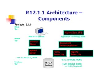 R12.1.1 Architecture –
               Components
Release 12.1.1
Client
Tier

                                                        Native Sun JRE
             Web HTTP Servers                    Application Technology Stack
Middle
Tier
               Instance
                                                Concurrent
               Home
                                                Processing Server

              Apache
                                           Forms             Reports
              Server
                                           Server 10g        Server 10g
  10.1.3.4 ORACLE_HOME
                                                  10.1.2.3 ORACLE_HOME
Database
                                11.1.0.7
Tier                                              11g R1 ORACLE_HOME
                                Database
                                                      or 10.2.0.4 (optional)
 