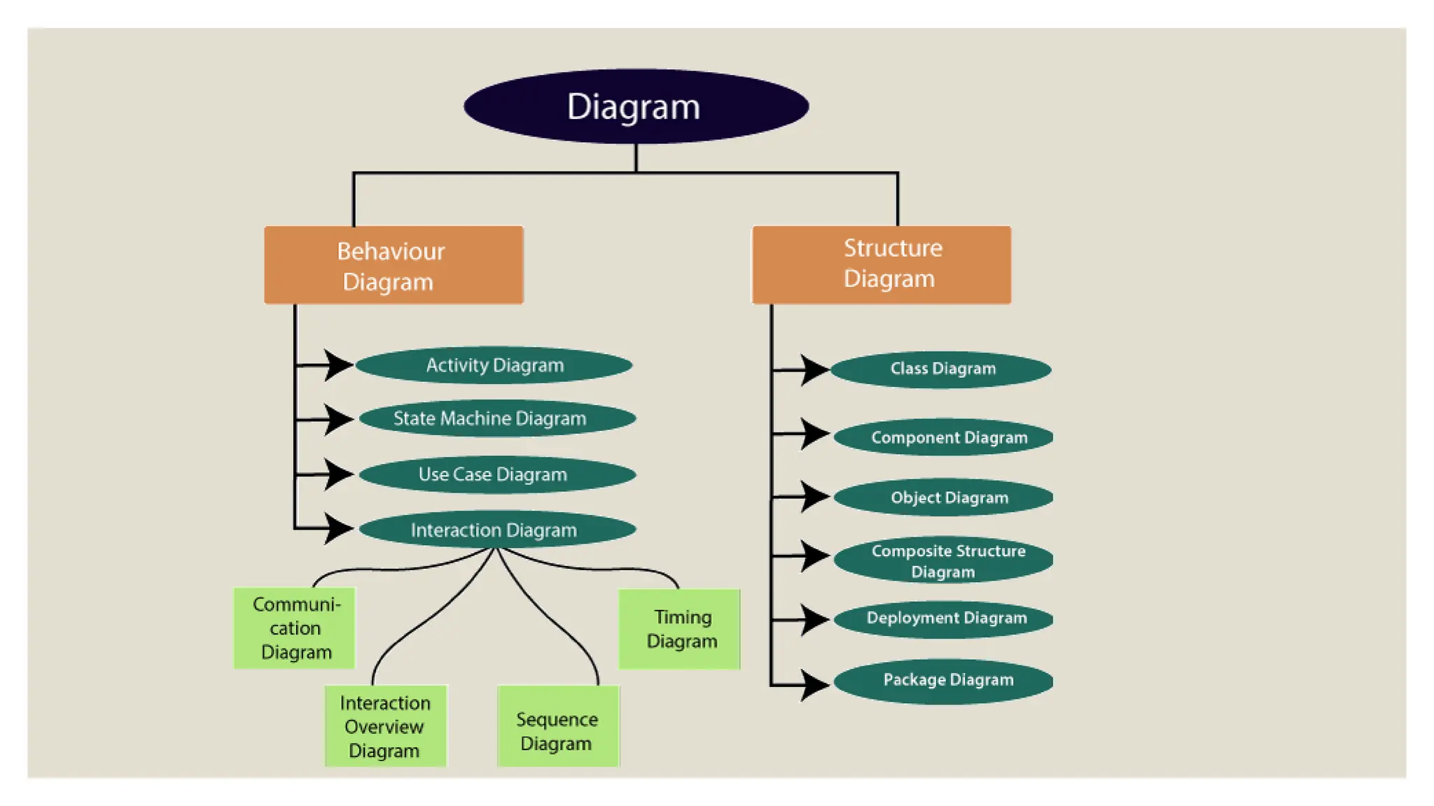 Architecture and UML diagrams, types of UML diagrams, types of ...