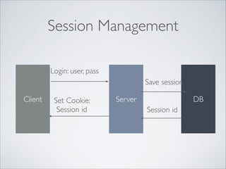 Session Management
Login: user, pass
Save session
Client

Set Cookie: 	

Session id

Server

DB
Session id

 