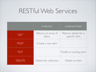 RESTful Web Services
/collection

/collection/item

GET

Returns an array of
items

Returns details for a
speciﬁc item

POST

Create a new item

PUT
DELETE

Modify an existing item
Delete the collection

Delete an item

 