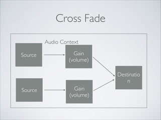 Cross Fade
Audio Context
Source

Gain
(volume)
Destinatio
n

Source

Gain
(volume)

 