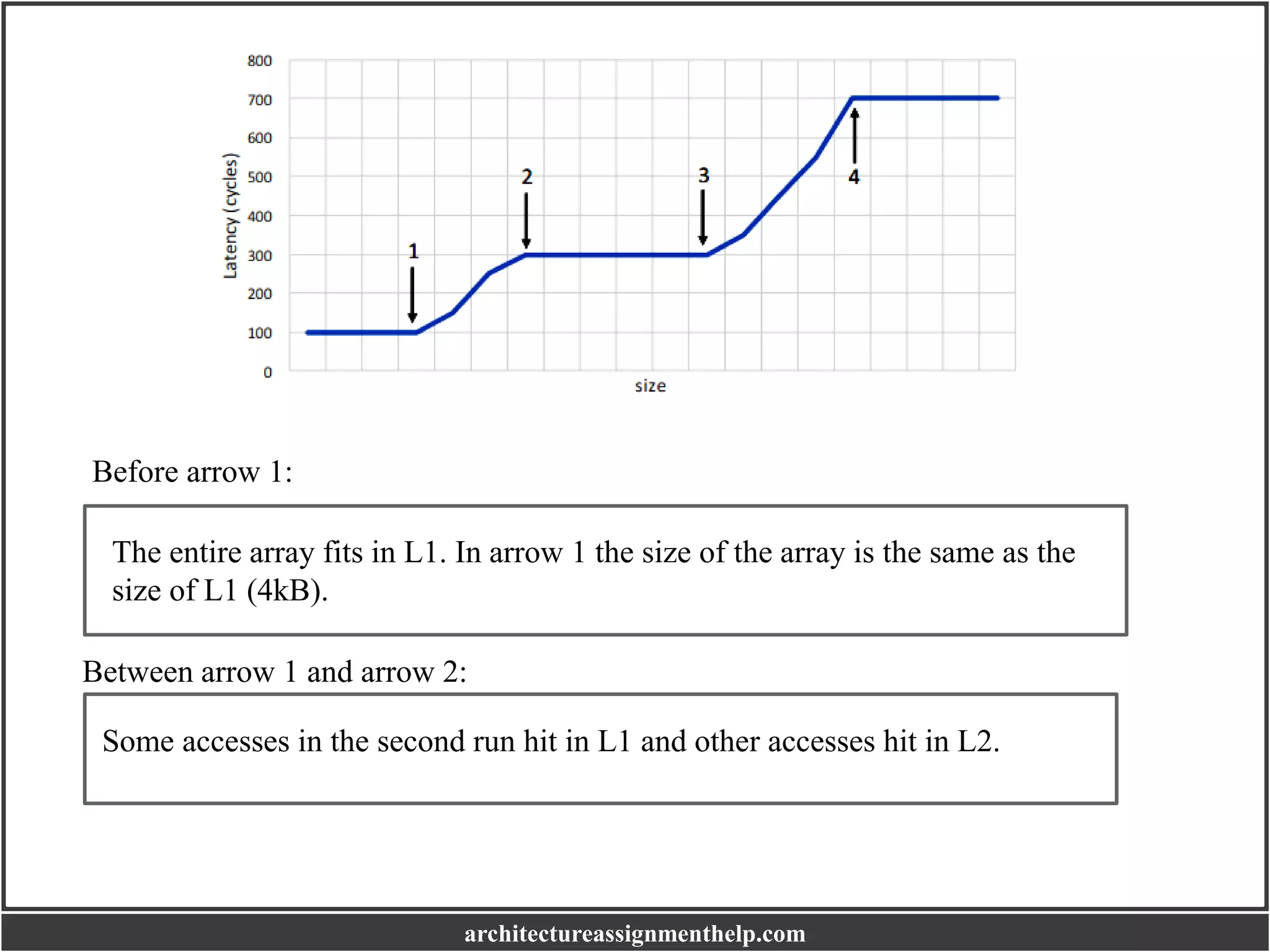 Before arrow 1:
The entire array fits in L1. In arrow 1 the size of the array is the same as the
size of L1 (4kB).
Between arrow 1 and arrow 2:
Some accesses in the second run hit in L1 and other accesses hit in L2.
architectureassignmenthelp.com
 