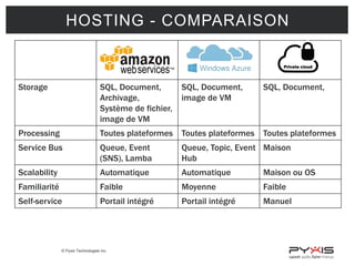 © Pyxis Technologies inc.
Storage SQL, Document,
Archivage,
Système de fichier,
image de VM
SQL, Document,
image de VM
SQL, Document,
Processing Toutes plateformes Toutes plateformes Toutes plateformes
Service Bus Queue, Event
(SNS), Lamba
Queue, Topic, Event
Hub
Maison
Scalability Automatique Automatique Maison ou OS
Familiarité Faible Moyenne Faible
Self-service Portail intégré Portail intégré Manuel
HOSTING - COMPARAISON
 