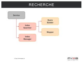 © Pyxis Technologies inc.
RECHERCHE
Service
Index
Searcher
Index
Manager
Query
Builder
Mapper
 