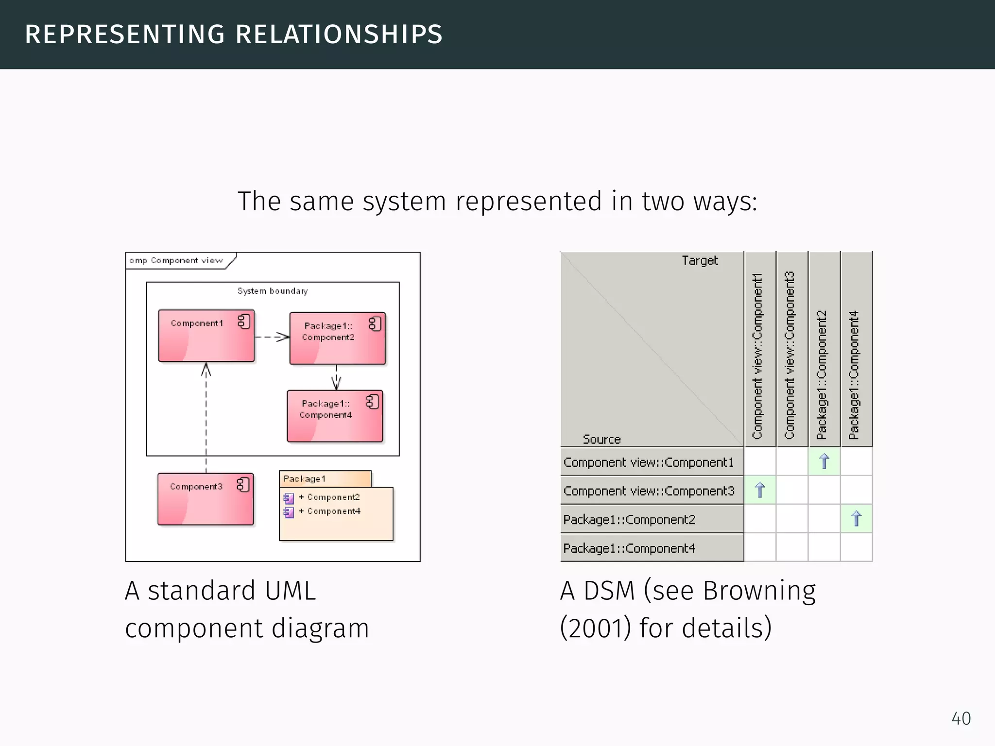 representing relationships
The same system represented in two ways:
A standard UML
component diagram
A DSM (see Browning
(2001) for details)
40
 