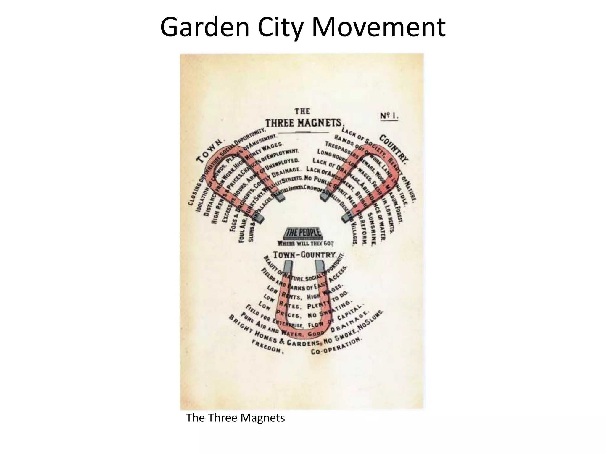 Garden City Movement
The Three Magnets
 