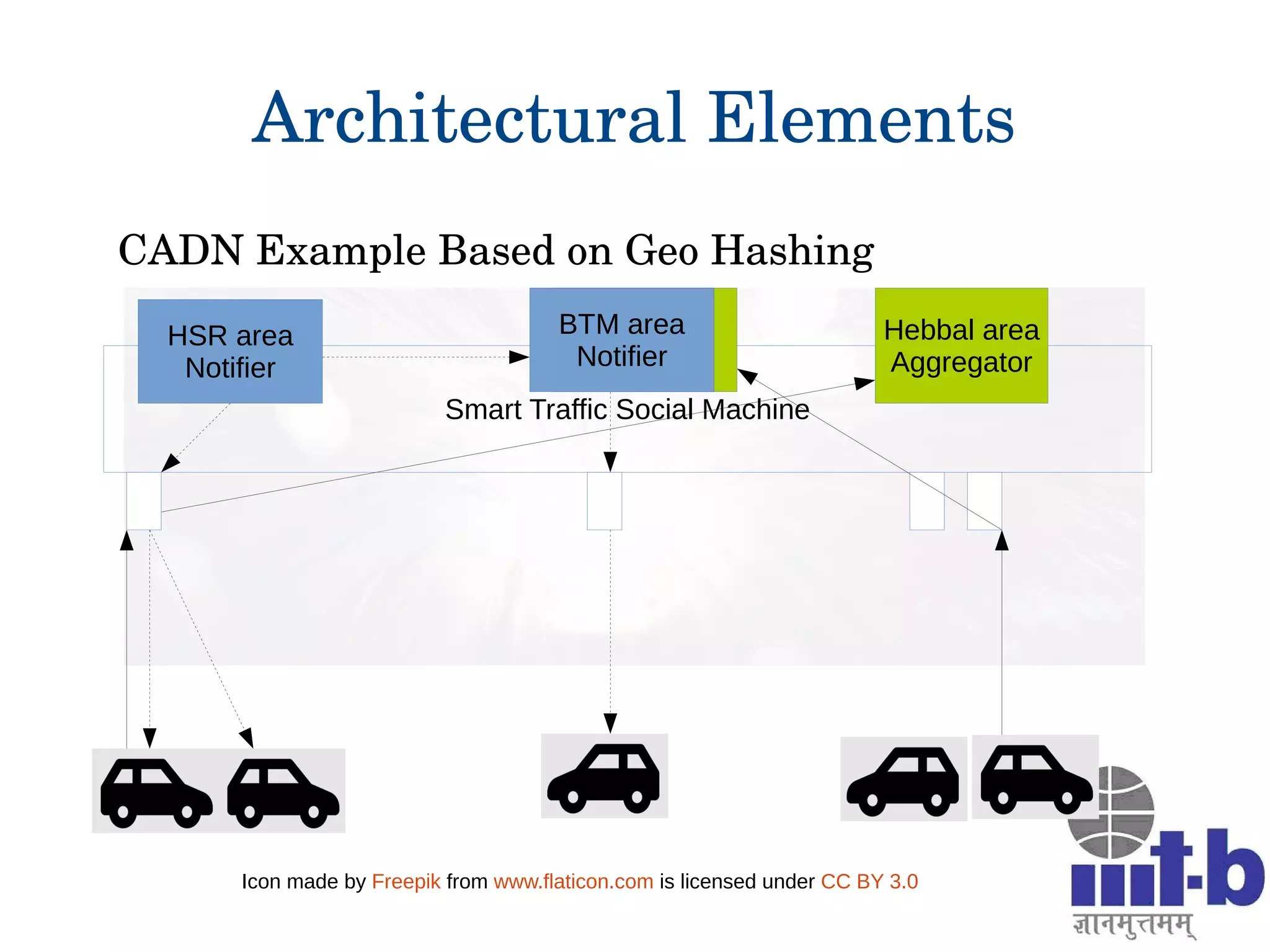 Architectural Elements
CADN Example Based on Geo Hashing
Smart Traffic Social Machine
HSR area
Notifier
Hebbal area
Aggregator
BTM area
Notifier
BTM area
Notifier
Icon made by Freepik from www.flaticon.com is licensed under CC BY 3.0
 