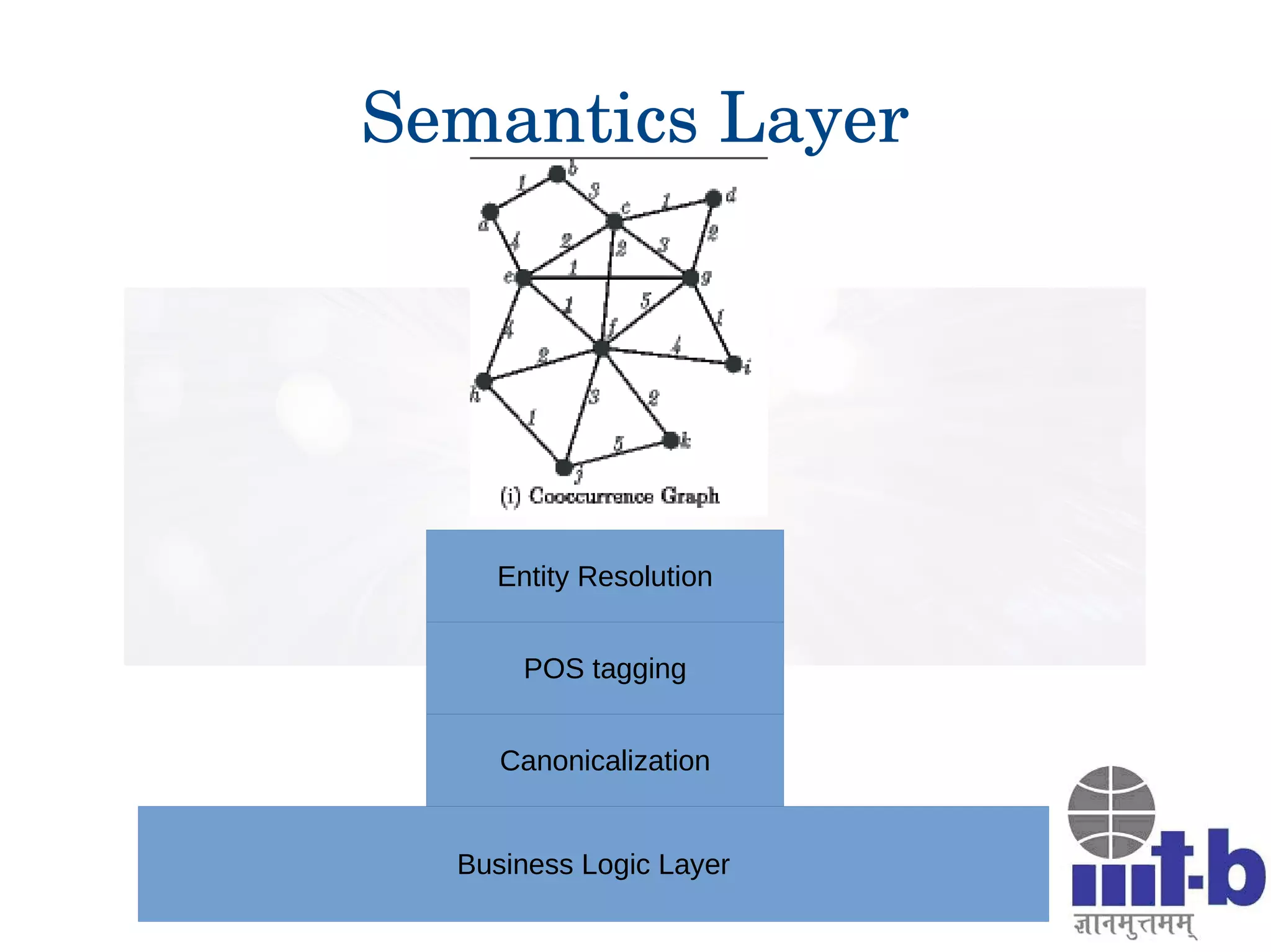 Semantics Layer
Business Logic Layer
POS tagging
Entity Resolution
Canonicalization
 