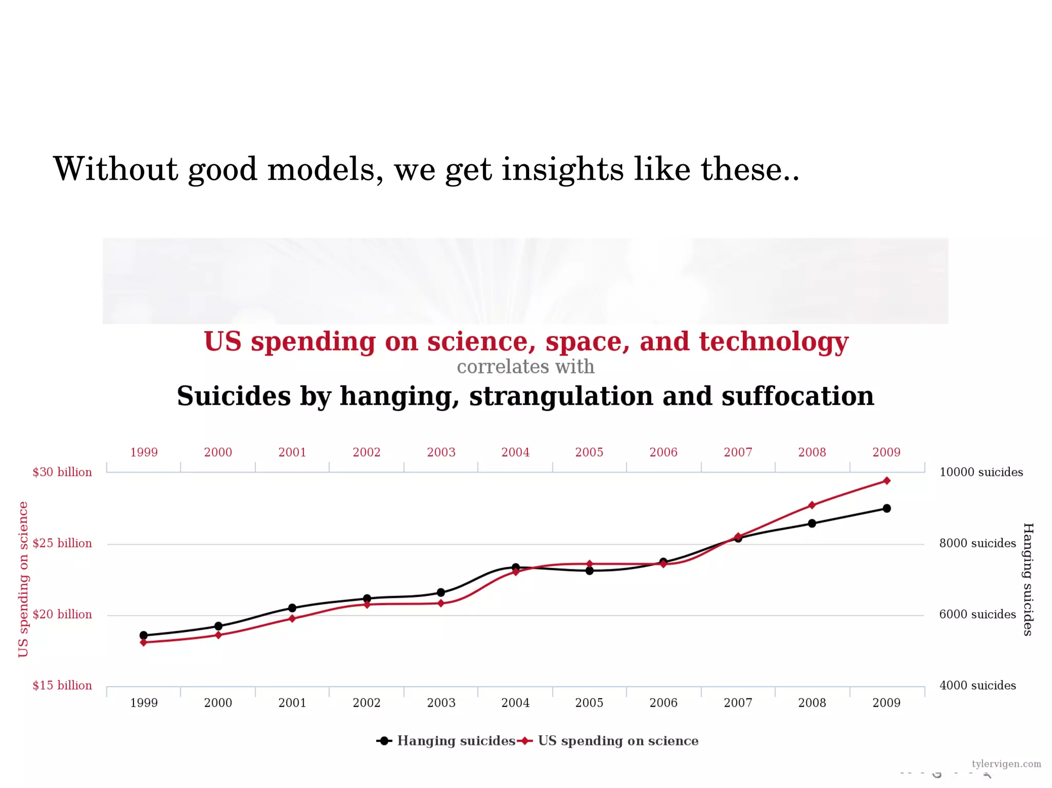 Without good models, we get insights like these..
 