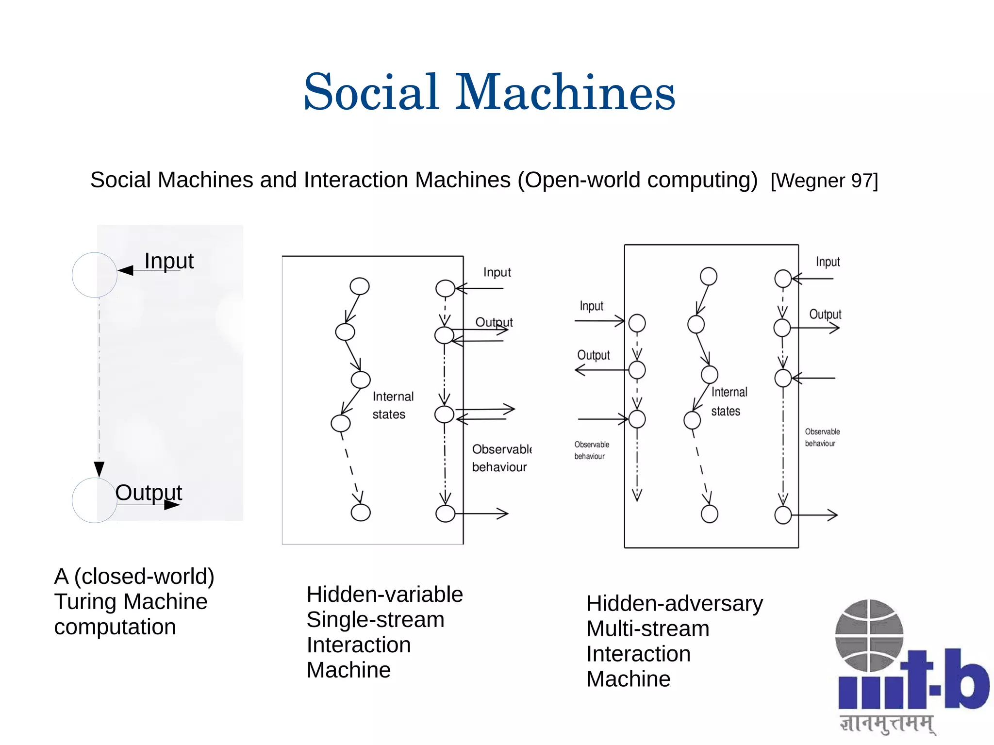 Social Machines 
Social Machines and Interaction Machines (Open-world computing) [Wegner 97]
Output
Input
A (closed-world)
Turing Machine
computation
Hidden-variable
Single-stream
Interaction
Machine
Hidden-adversary
Multi-stream
Interaction
Machine
 