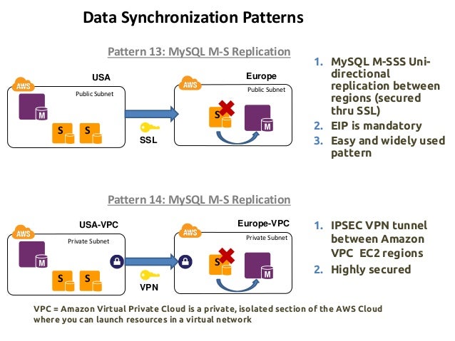 Architecture Blueprints For Achieving High Availability In Aws
